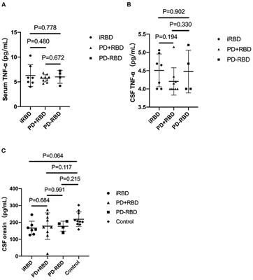 Cerebrospinal Fluid TNF-α and Orexin in Patients With Parkinson's Disease and Rapid Eye Movement Sleep Behavior Disorder